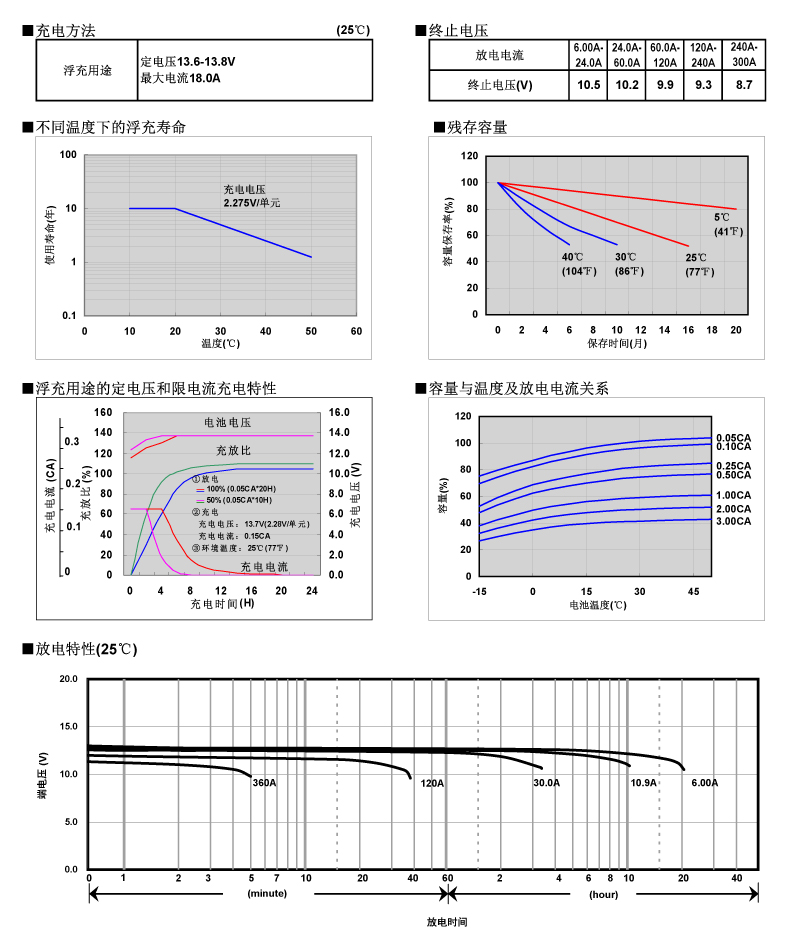 松下蓄電池LC-P12120，電池特性曲線圖2.jpg